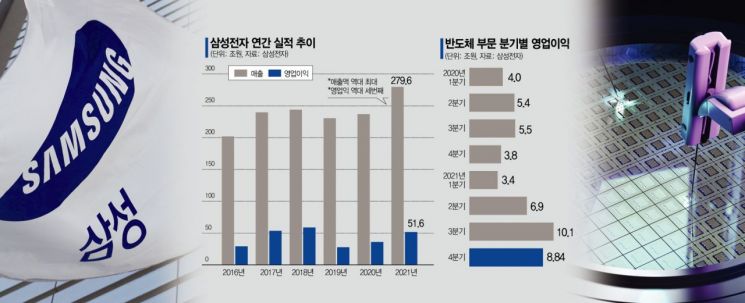 '삼성전자 100조·SK하이닉스 50조'…K-반도체, 새 역사 또 쓴다
