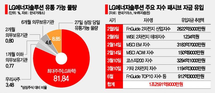 'LG엔솔' 개장 10분만에 2조 거래·외국인 매도 폭탄 '20% 급락' 