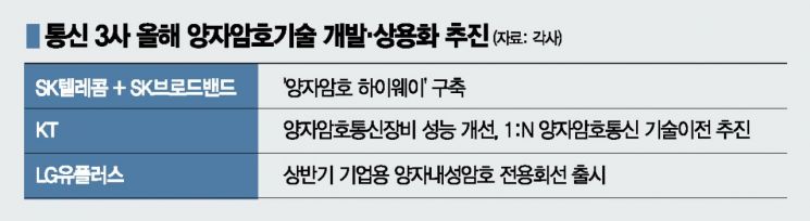 통신 3사, 올해 메타버스·NFT 핵심 '양자암호' 상용화 원년