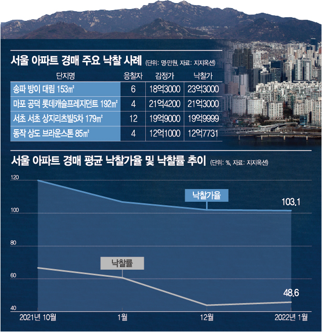 [르포]"인파 몰렸지만 응찰은 한파"… 한풀 꺾인 서울 주택 경매