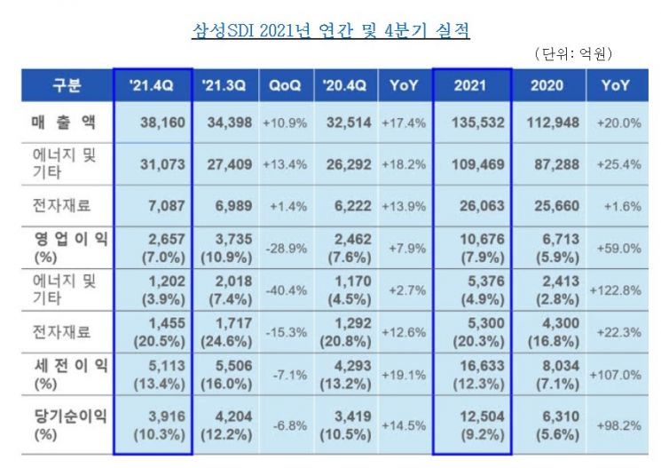 삼성SDI, 작년 영업이익 첫 1조원 돌파 …"5~10% 추가배당"(종합)