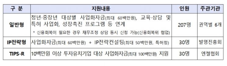 재도전 혁신창업자, 최대 1억원 사업화 지원