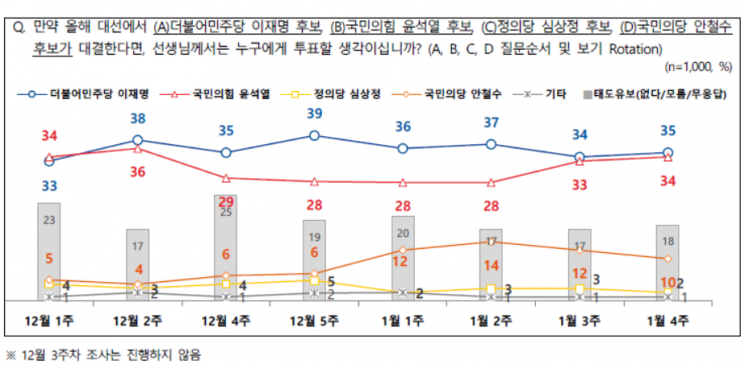 이재명·윤석열 1%p 초접전…NBS "李 35%, 尹 34%, 安 10%"