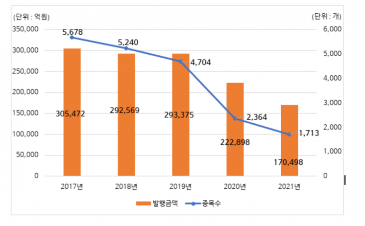 예탁원 "지난해 DLS 발행금액 17조…전년 대비 23.5%↓"