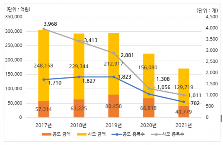 예탁원 "지난해 DLS 발행금액 17조…전년 대비 23.5%↓"