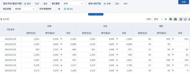 [일일펀드동향] 국내 채권형펀드 4거래일간 4775억원 순유출