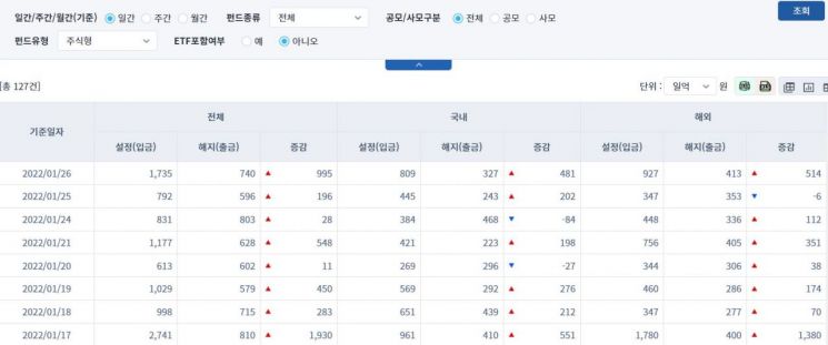 [일일펀드동향] 국내 채권형펀드 4거래일간 4775억원 순유출