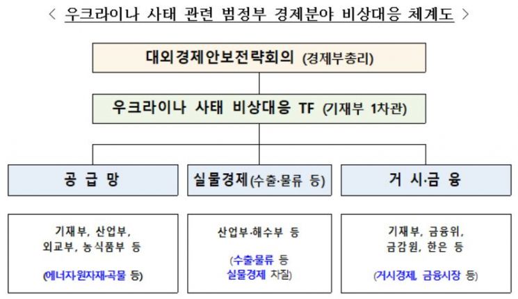 "우크라이나 사태 악화시 실물경제 영향 확대"…정부, 2월 TF 종합 대응책 발표