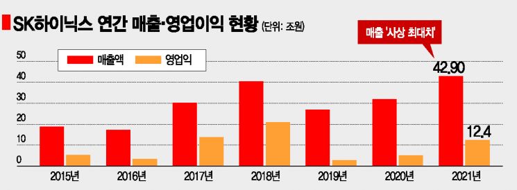 '사상 최대실적' SK하이닉스, 훨훨 날았다…올해 50兆 돌파 전망(종합2보)