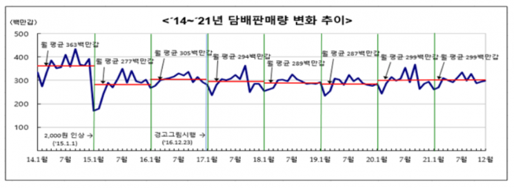코로나로 재택근무 늘자…지난해 궐련 판매 줄고 전자담배 17% '쑥'