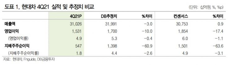 [EPS 유망주②]반도체난 뛰어 넘은 '매출 신기록'…현대차 전망은