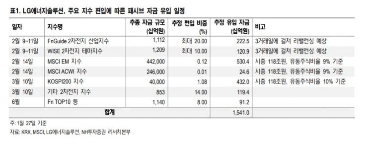 LG엔솔, 이달 MSCI 조기 편입…공매도는 3월부터