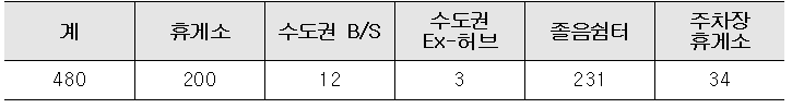 ＜이하 자료:국토교통부＞