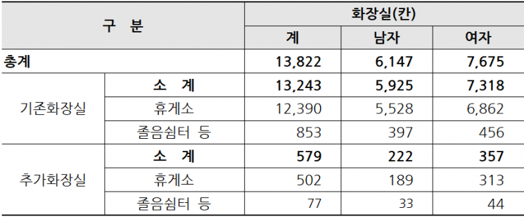 무료 와이파이·몰카안심 화장실…연휴 고속도로 서비스는