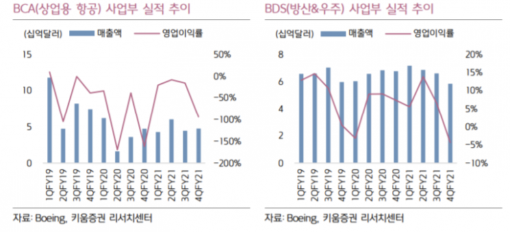 "보잉, 항공 사업부 비용 발생…당분간 주가 부진"