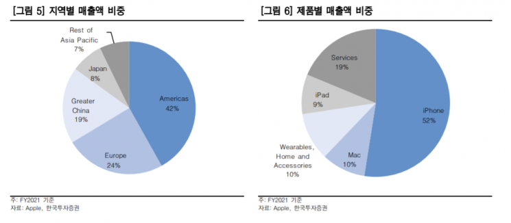 '주가 급등' 애플, 어떻게 최대 실적을 기록했을까?