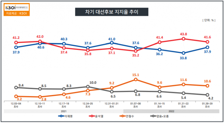 설민심 여론조사 풍향계가 가르키는 곳은…KSOI "尹 41.6%, 李 37.9%"