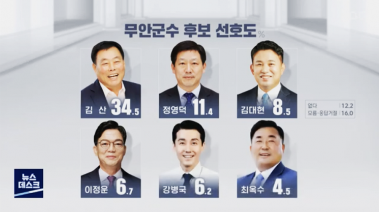 무안구수 선호도 조사 결과 (목포MBC 제공)