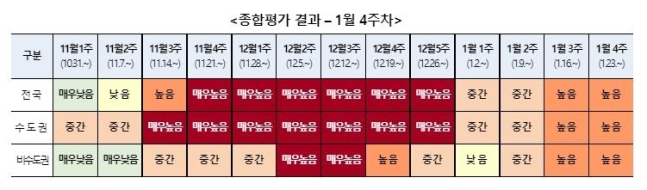 코로나19 주간 위험도 평가 결과. 사진제공 = 중앙방역대책본부