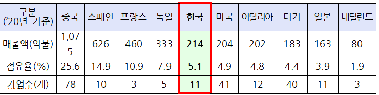 글로벌 톱5 'K건설'…최다 수주지역은 중동