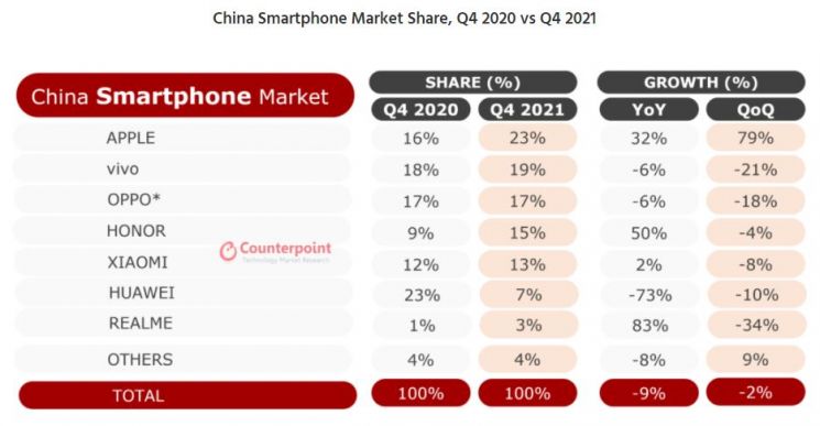 2021년 4분기 중국 스마트폰 시장점유율. 자료=카운터포인트리서치