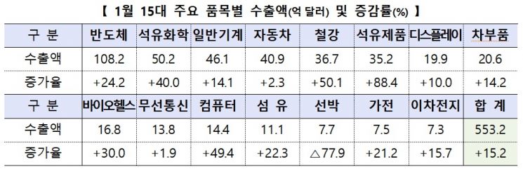 1월 수출액 553.2억달러 15.2% 증가…역대 1월 중 최고치(종합)
