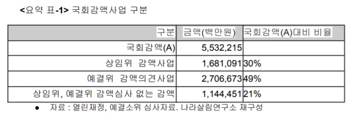 매년 반복되는 예산 부실심사 논란…"상임위·예결위 심사 분리해야"