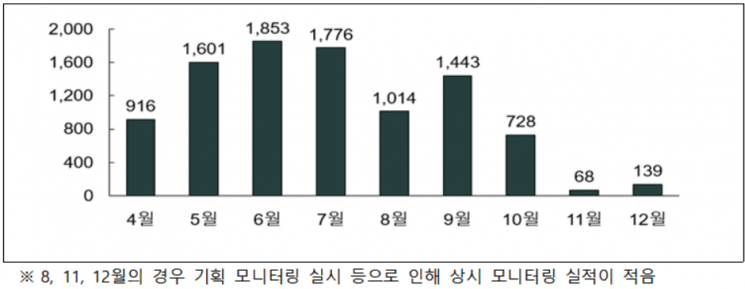 인스타그램 부당광고 월별 모니터링 실적 추이. [사진제공 = 공정거래위원회]