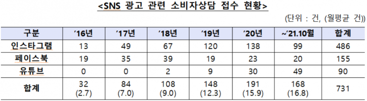 사회관계망서비스(SNS) 광고 관련 소비자 상담 접수 현황. [사진제공 = 공정거래위원회]