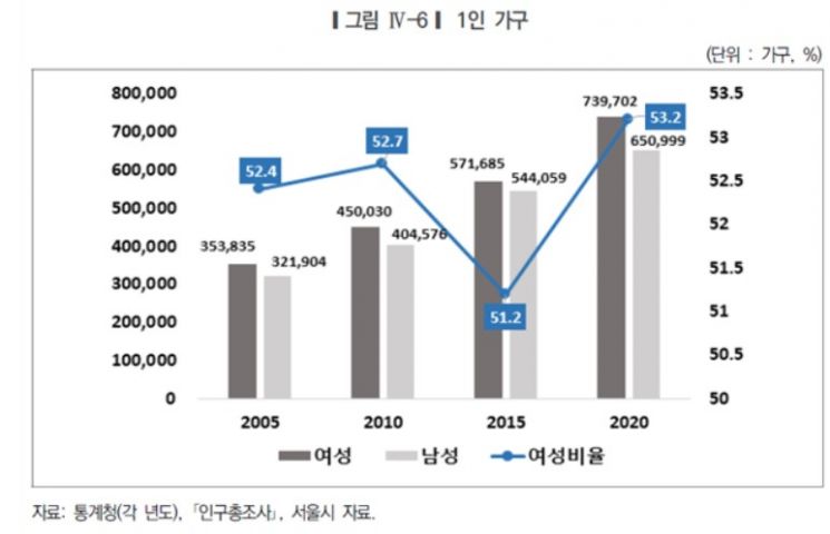 서울 여성 1인가구 53%…여성노인 1인 가구가 남성의 2.5배↑ 