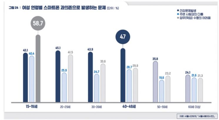 서울 여성 1인가구 53%…여성노인 1인 가구가 남성의 2.5배↑ 