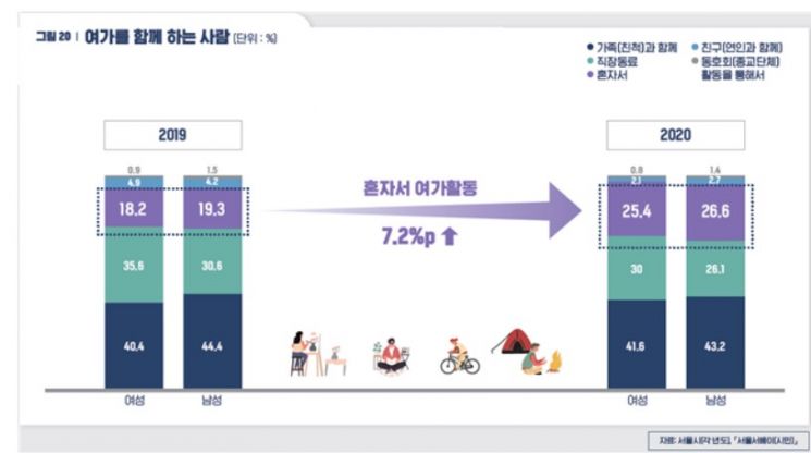 서울 여성 1인가구 53%…여성노인 1인 가구가 남성의 2.5배↑ 