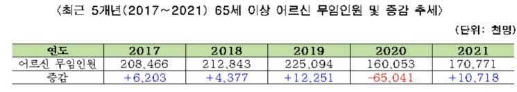 작년 서울 지하철 운수수입 1조 1542억, 코로나 이전 대비 4825억↓…2년 연속 수입 감소로 신음