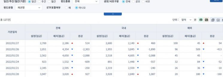 [일일펀드동향] 국내 채권형펀드 5거래 만에 일간 460억원 순유입