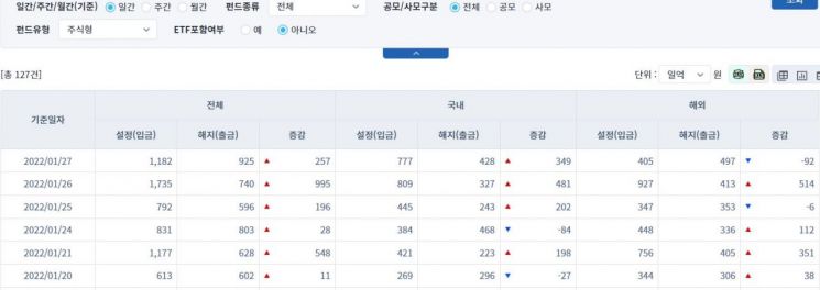 [일일펀드동향] 국내 채권형펀드 5거래 만에 일간 460억원 순유입