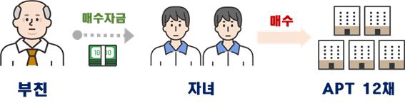 미성년자, '아빠 찬스'로 아파트 12채…위법의심거래 570건 적발
