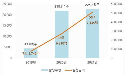 지난해 주식전자등록 발행 51조 '90%↑'…1445개사·226억주