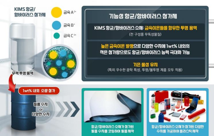손에 닿는 모든 물질에 '항바이러스' 기능 부여 첨가제 개발 