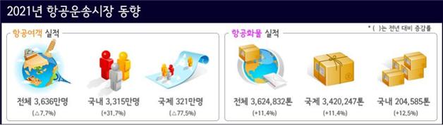 지난해 항공여객 3636만명…코로나 이전 대비 70% 감소