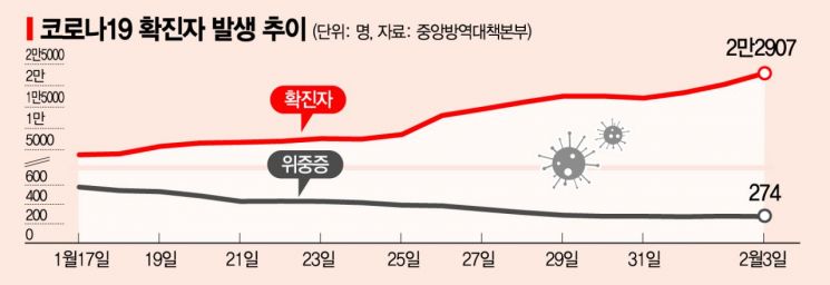 "또 연휴 악몽" … 검사 덜 한 연휴에도 확진자 늘었다