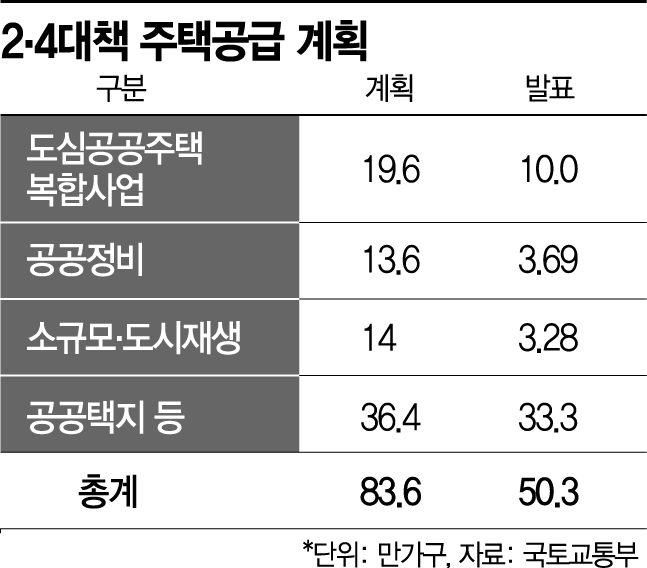 정부 "2·4 대책 전례없는 성과"…현금청산 폭탄·주민갈등 불씨 여전