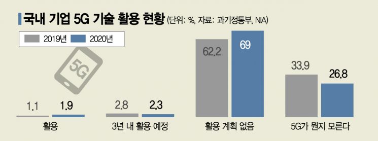 세계 최초 상용화 5G, 산업현장 사용률은 황무지