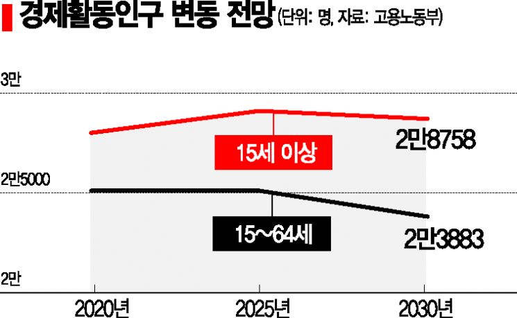 3년 뒤부터 '일할 사람' 줄어든다