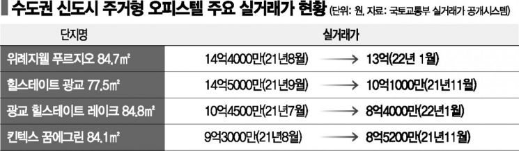 얼어붙은 오피스텔 시장… 수도권 신도시서 최고 4억4000만원 ‘뚝’