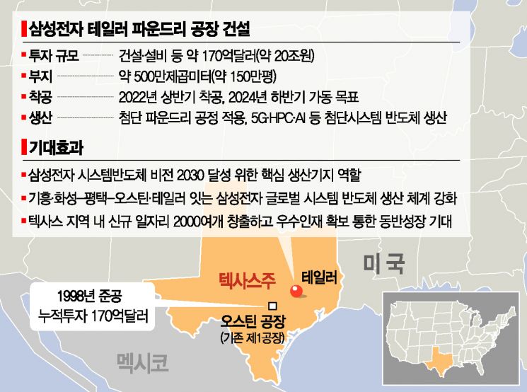 삼성전자 美테일러 공장 착공 카운트다운…인프라 확충 속도