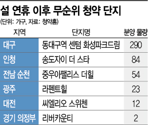 쏟아지는 무순위 청약…'줍줍'전 옥석 가려야