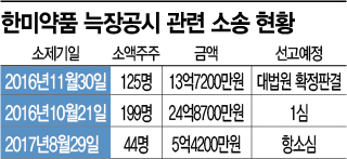 [종목속으로]'어닝서프라이즈'에도 웃지 못하는 한미약품