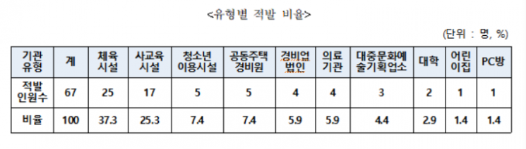 아동·청소년 관련 기관 취업한 성범죄자 67명 적발