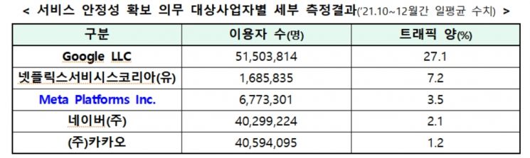 서비스 안정 의무에 구글·넷플릭스·메타 플랫폼스·네이버·카카오 