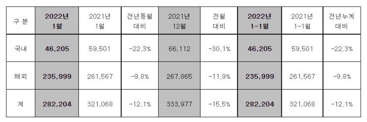 현대차, 1월 28만2204대 판매…전년대비 12.1↓